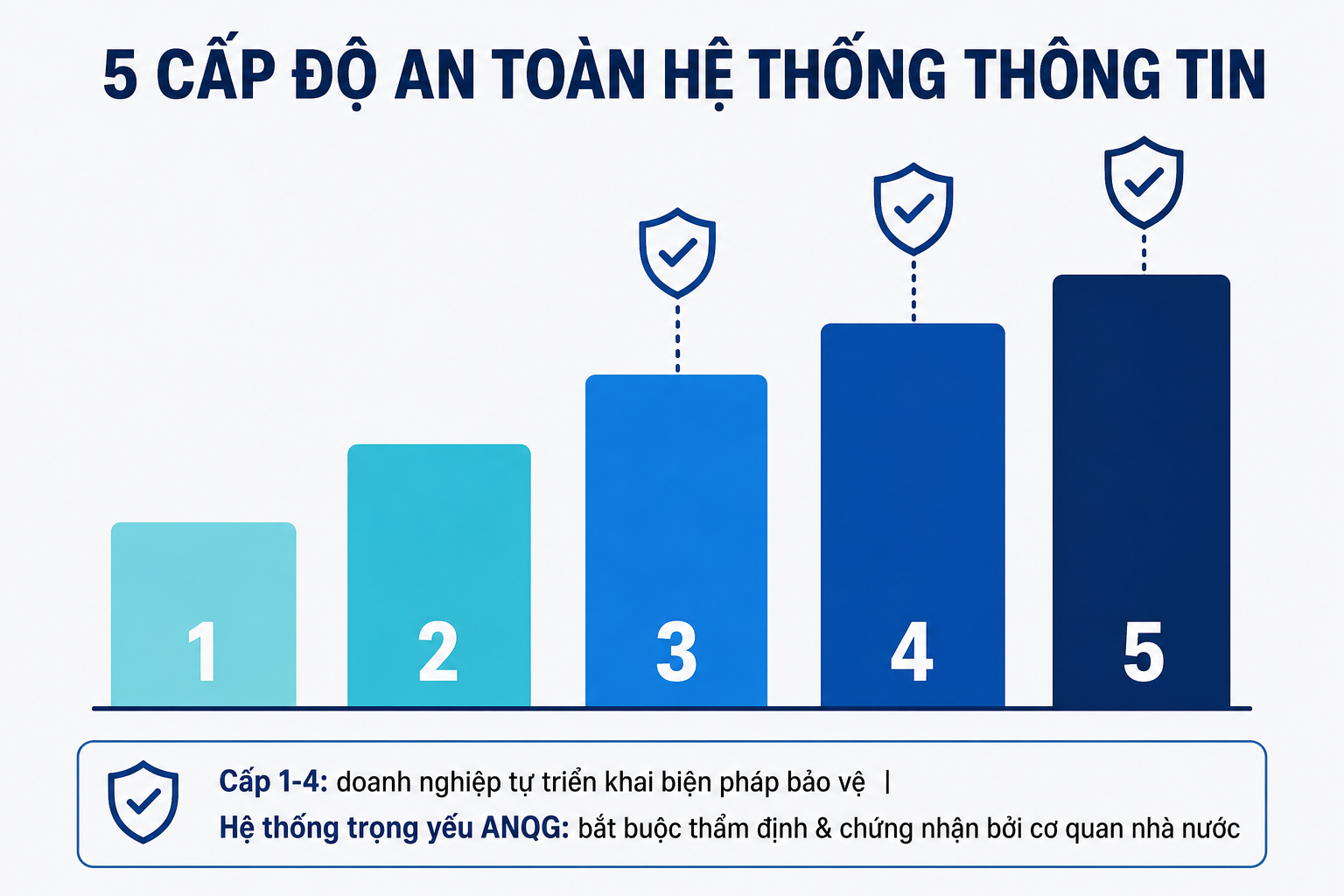 5 cấp độ an toàn hệ thống thông tin