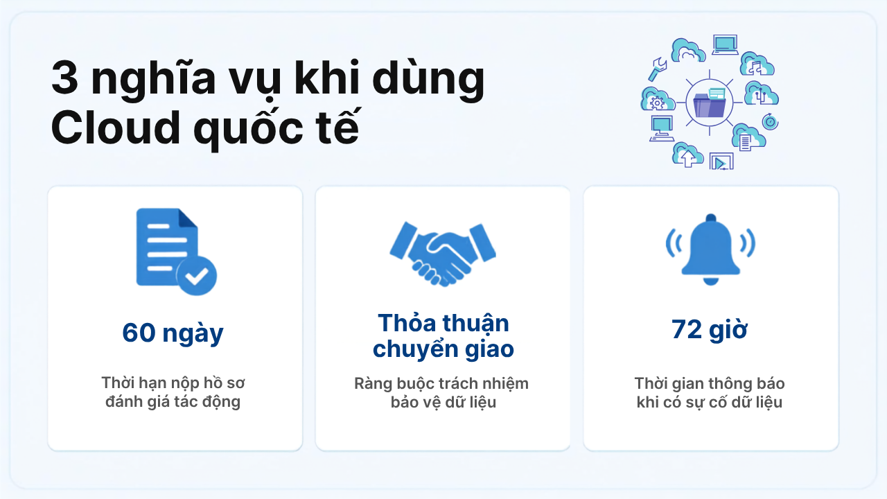 Infographic 3 nghĩa vụ pháp lý khi doanh nghiệp dùng Cloud quốc tế theo luật 2026