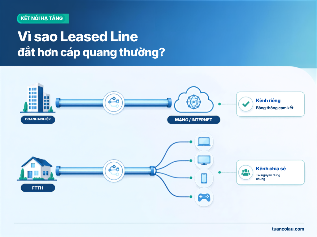 So sánh cáp quang Leased Line kênh riêng và FTTH kênh chia sẻ cho doanh nghiệp