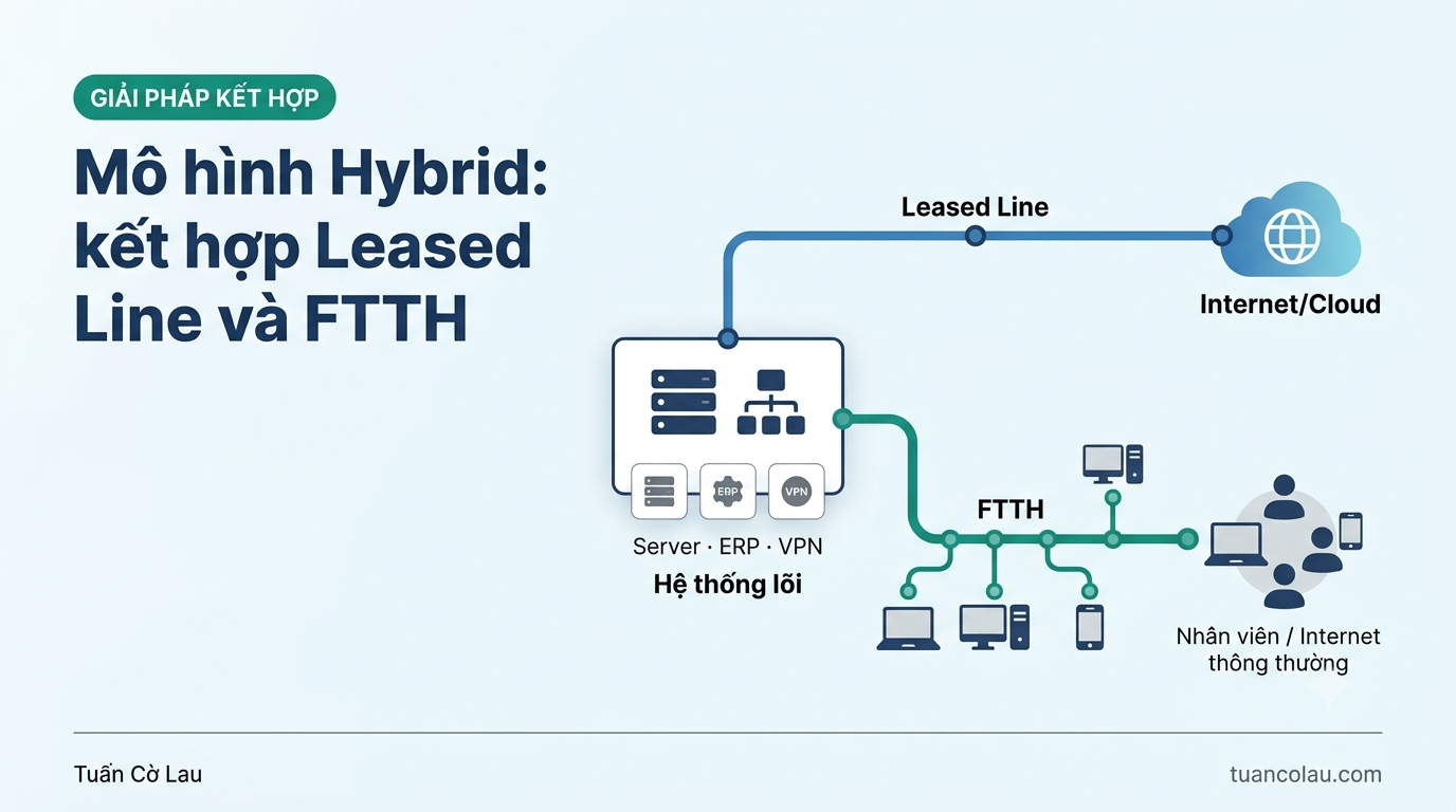 Sơ đồ mô hình Hybrid kết hợp Leased Line và FTTH cho hệ thống doanh nghiệp